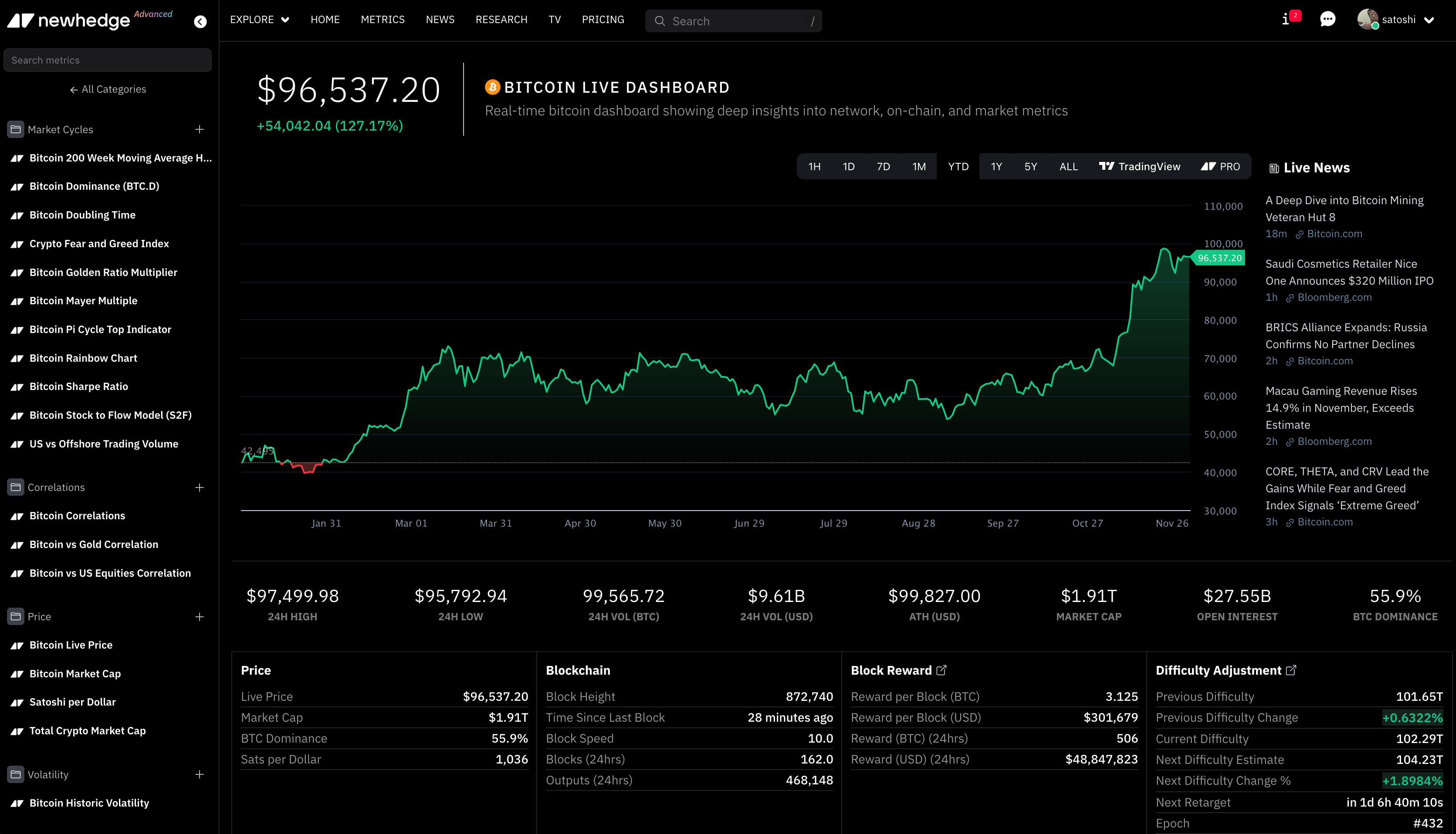 Newhedge Bitcoin live dashboard