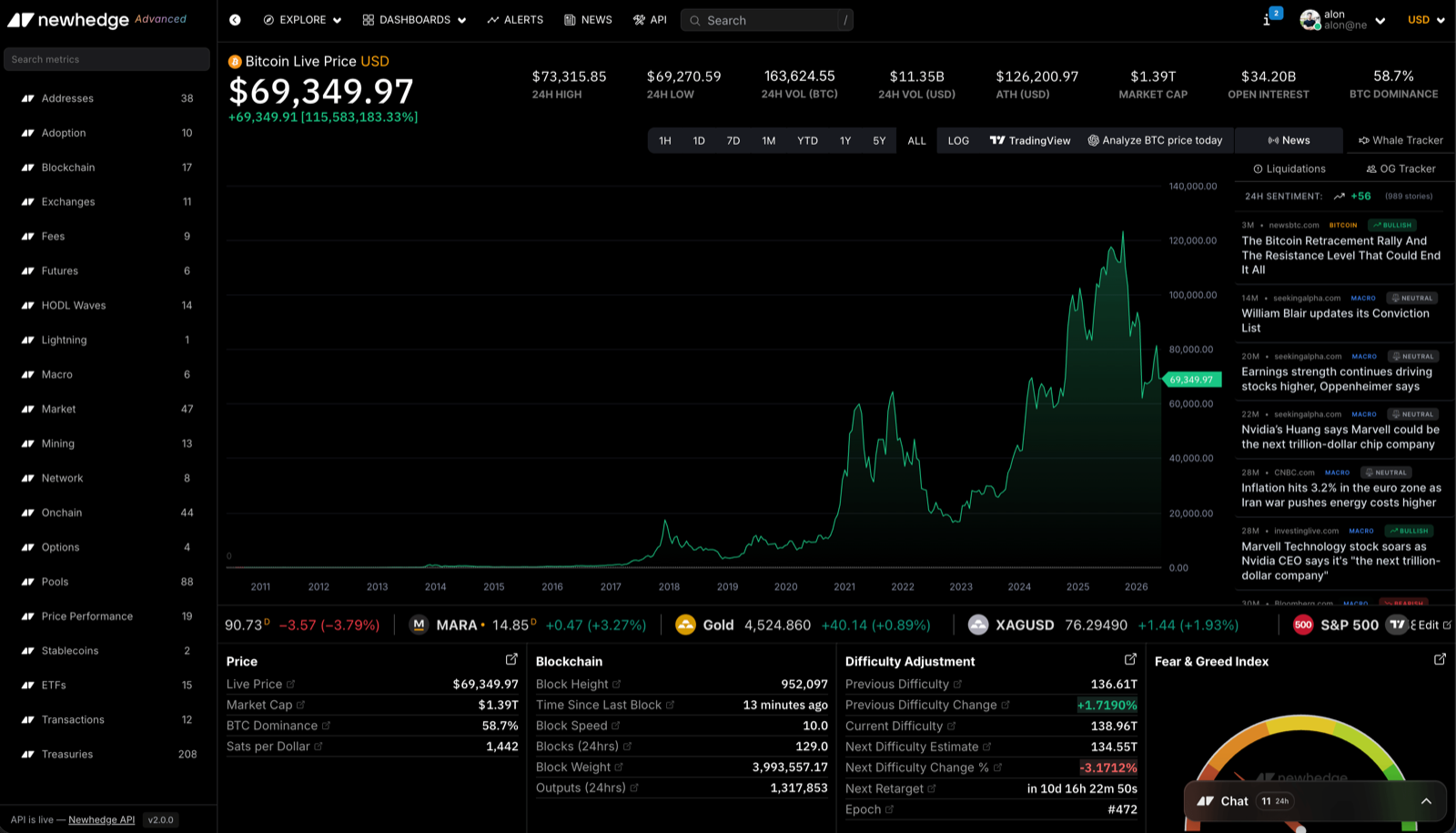 Newhedge Bitcoin data surfaces available through the API