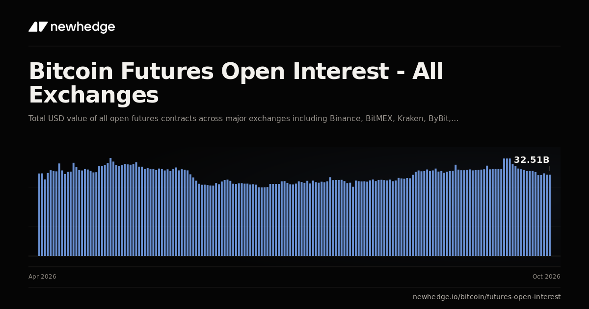 Bitcoin Futures Open Interest - All Exchanges Chart | Newhedge